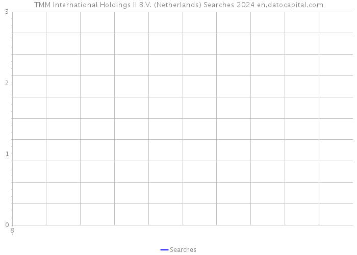 TMM International Holdings II B.V. (Netherlands) Searches 2024 