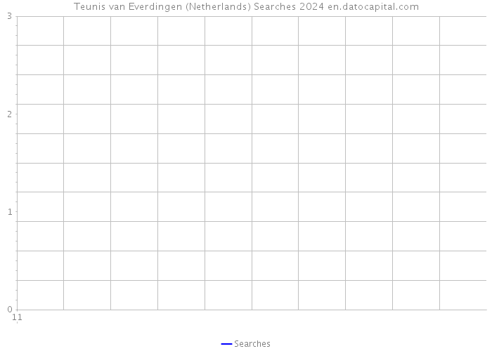 Teunis van Everdingen (Netherlands) Searches 2024 