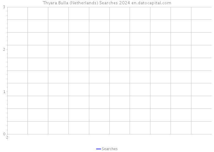 Thyara Bulla (Netherlands) Searches 2024 