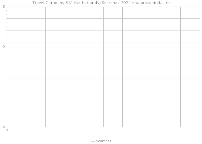 Travel Company B.V. (Netherlands) Searches 2024 