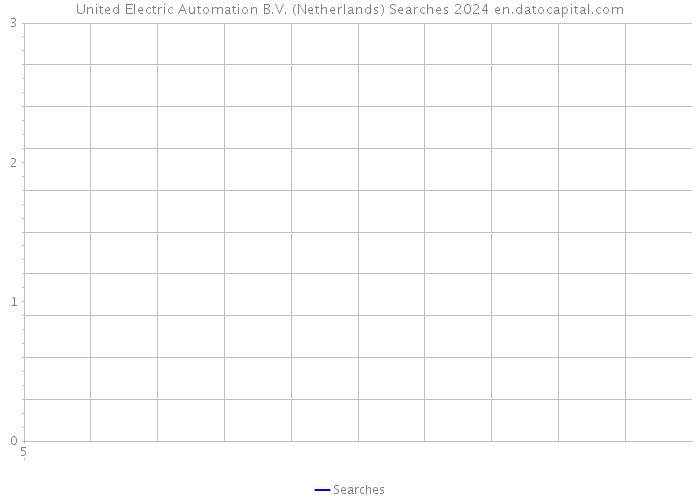 United Electric Automation B.V. (Netherlands) Searches 2024 