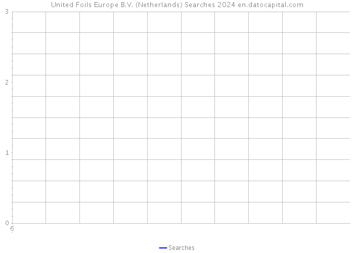United Foils Europe B.V. (Netherlands) Searches 2024 