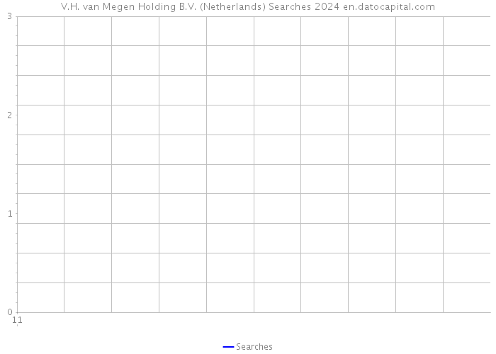 V.H. van Megen Holding B.V. (Netherlands) Searches 2024 