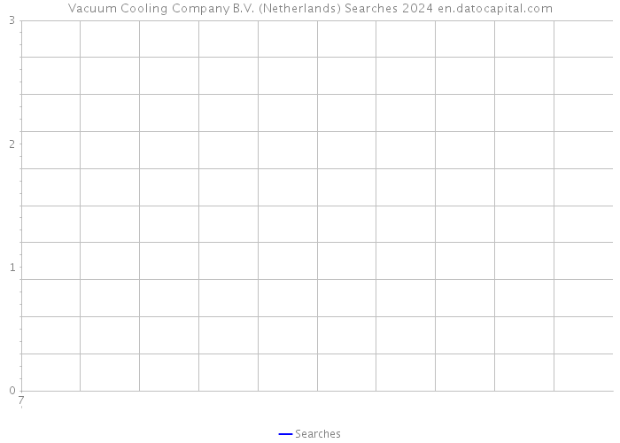 Vacuum Cooling Company B.V. (Netherlands) Searches 2024 