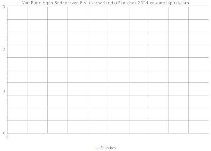Van Bunningen Bodegraven B.V. (Netherlands) Searches 2024 