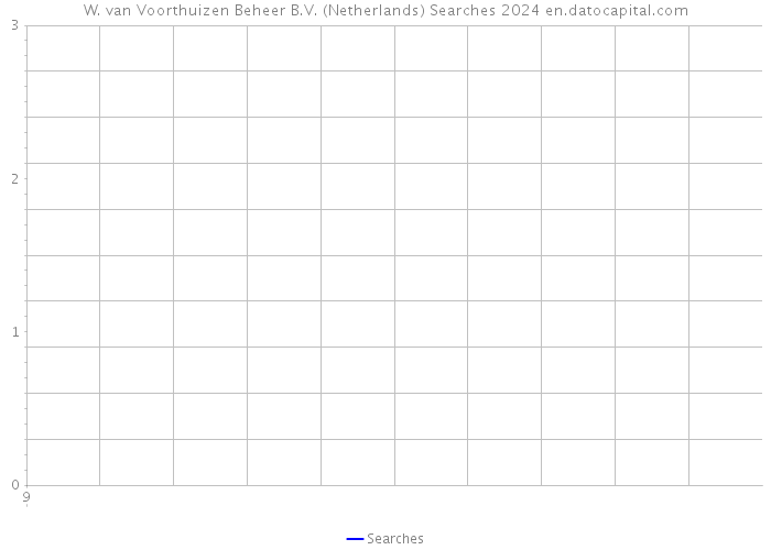 W. van Voorthuizen Beheer B.V. (Netherlands) Searches 2024 