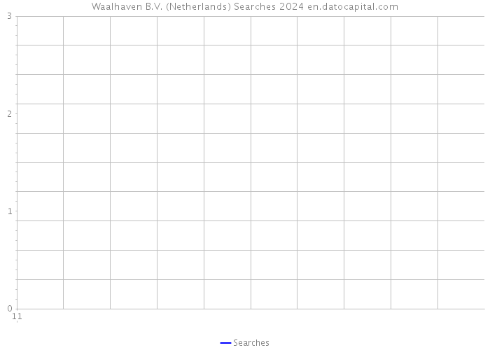 Waalhaven B.V. (Netherlands) Searches 2024 