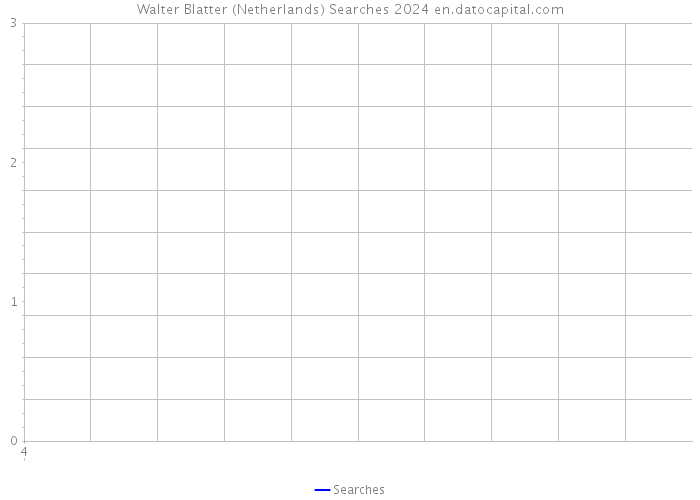 Walter Blatter (Netherlands) Searches 2024 
