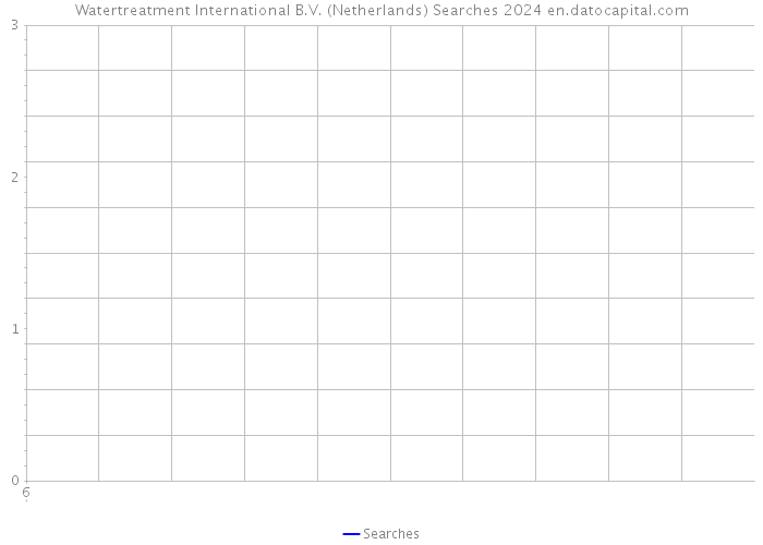 Watertreatment International B.V. (Netherlands) Searches 2024 