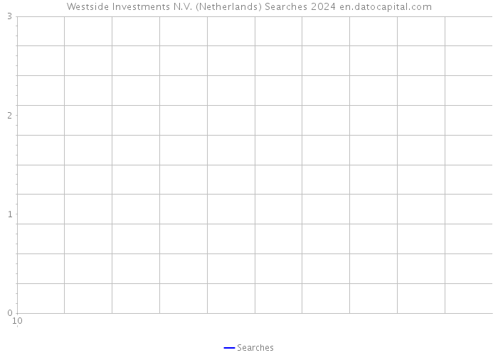 Westside Investments N.V. (Netherlands) Searches 2024 