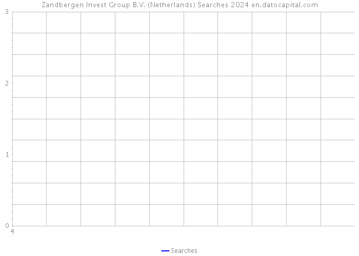 Zandbergen Invest Group B.V. (Netherlands) Searches 2024 