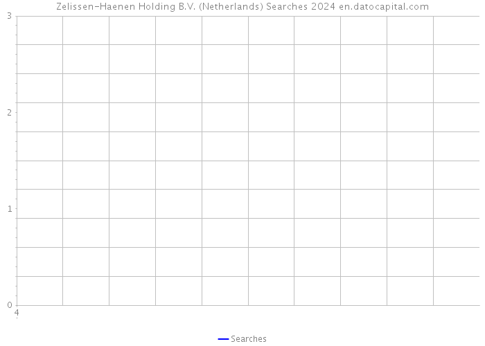 Zelissen-Haenen Holding B.V. (Netherlands) Searches 2024 