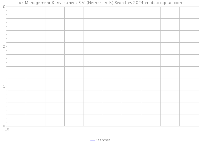 dk Management & Investment B.V. (Netherlands) Searches 2024 