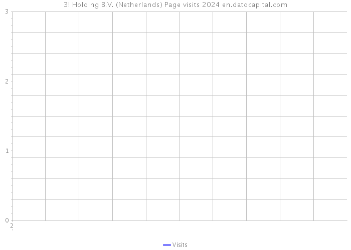 3! Holding B.V. (Netherlands) Page visits 2024 