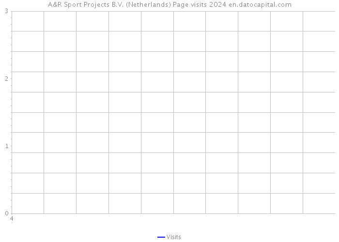A&R Sport Projects B.V. (Netherlands) Page visits 2024 