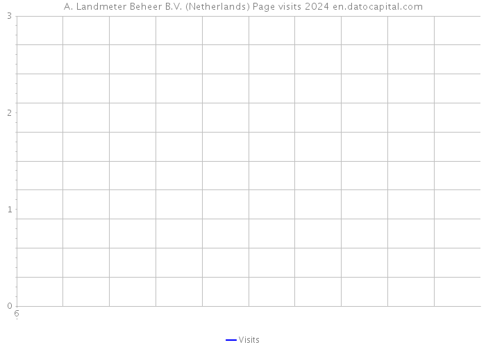 A. Landmeter Beheer B.V. (Netherlands) Page visits 2024 