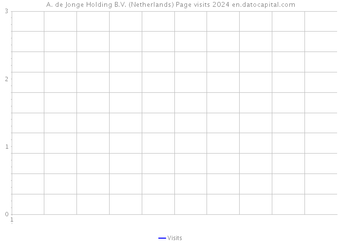 A. de Jonge Holding B.V. (Netherlands) Page visits 2024 