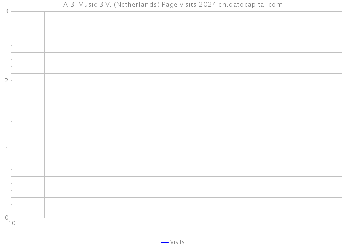 A.B. Music B.V. (Netherlands) Page visits 2024 