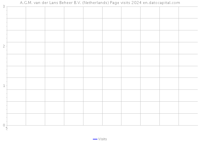 A.G.M. van der Lans Beheer B.V. (Netherlands) Page visits 2024 