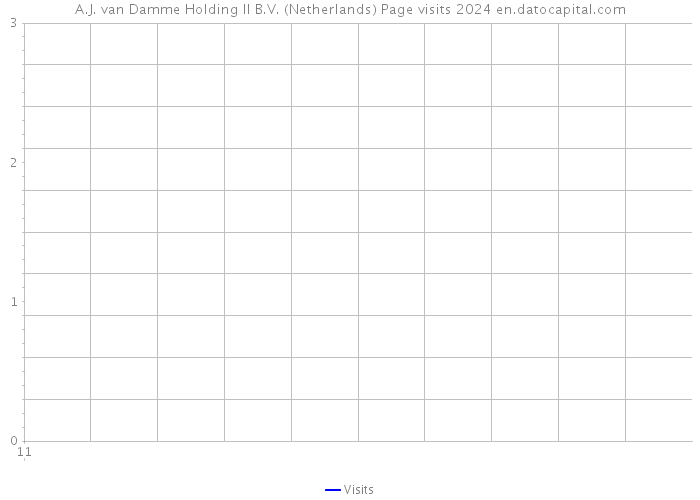 A.J. van Damme Holding II B.V. (Netherlands) Page visits 2024 
