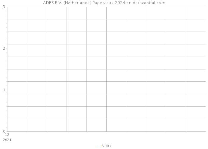 ADES B.V. (Netherlands) Page visits 2024 
