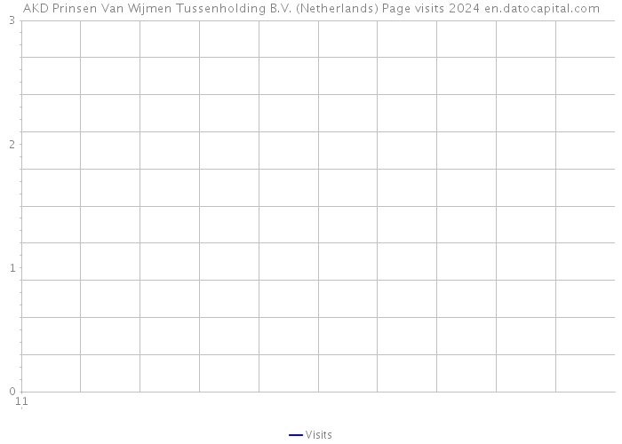 AKD Prinsen Van Wijmen Tussenholding B.V. (Netherlands) Page visits 2024 