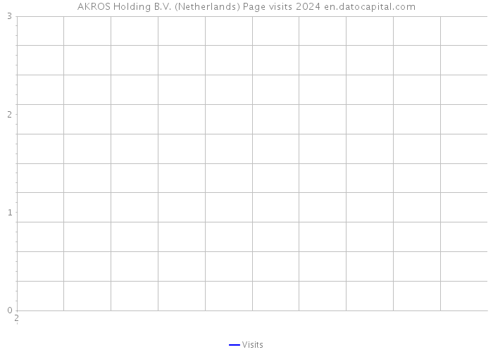 AKROS Holding B.V. (Netherlands) Page visits 2024 