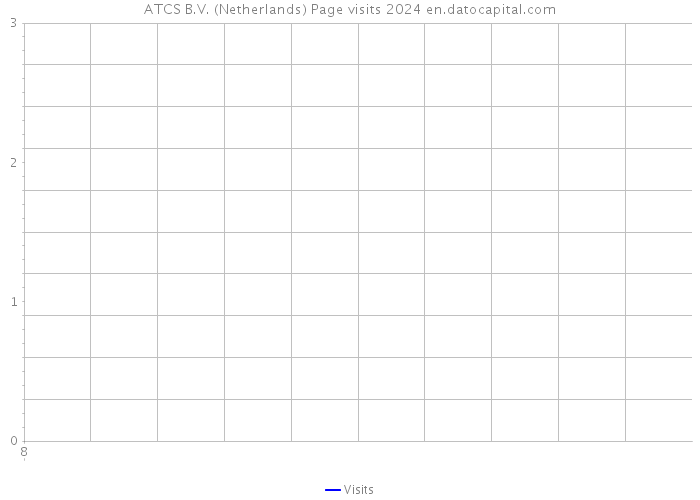 ATCS B.V. (Netherlands) Page visits 2024 