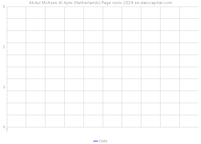 Abdul Mohsen Al Ajmi (Netherlands) Page visits 2024 