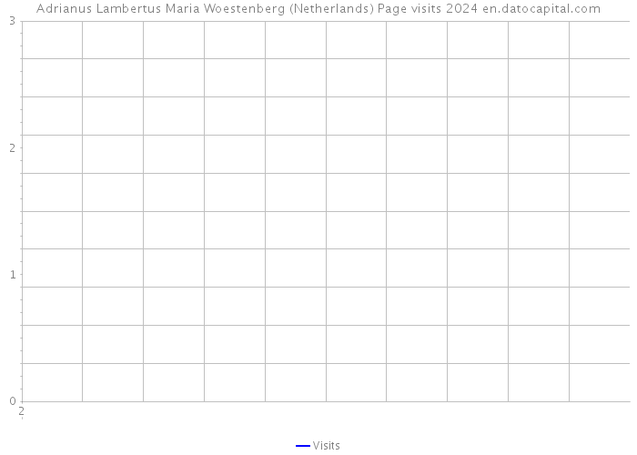 Adrianus Lambertus Maria Woestenberg (Netherlands) Page visits 2024 