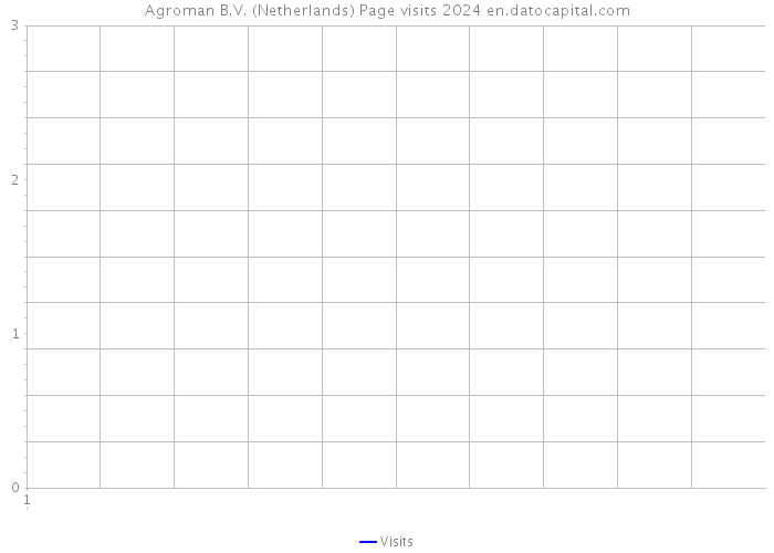 Agroman B.V. (Netherlands) Page visits 2024 