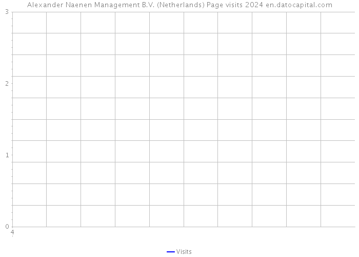 Alexander Naenen Management B.V. (Netherlands) Page visits 2024 