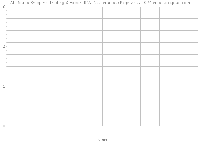 All Round Shipping Trading & Export B.V. (Netherlands) Page visits 2024 