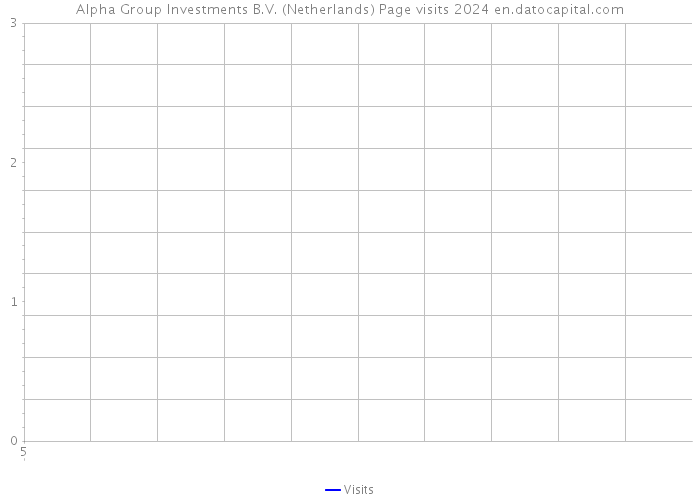 Alpha Group Investments B.V. (Netherlands) Page visits 2024 