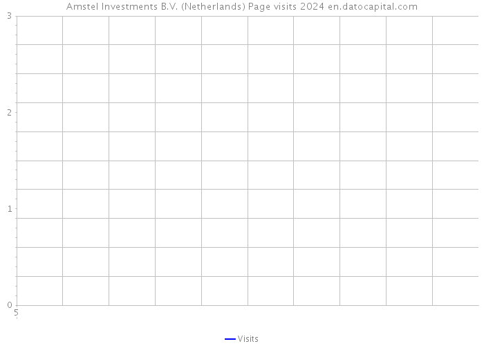 Amstel Investments B.V. (Netherlands) Page visits 2024 