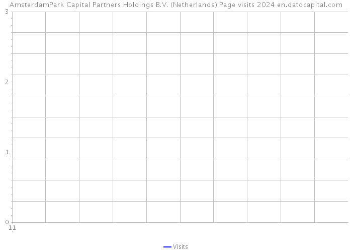 AmsterdamPark Capital Partners Holdings B.V. (Netherlands) Page visits 2024 
