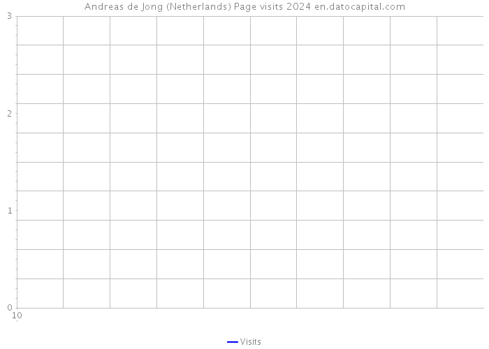 Andreas de Jong (Netherlands) Page visits 2024 