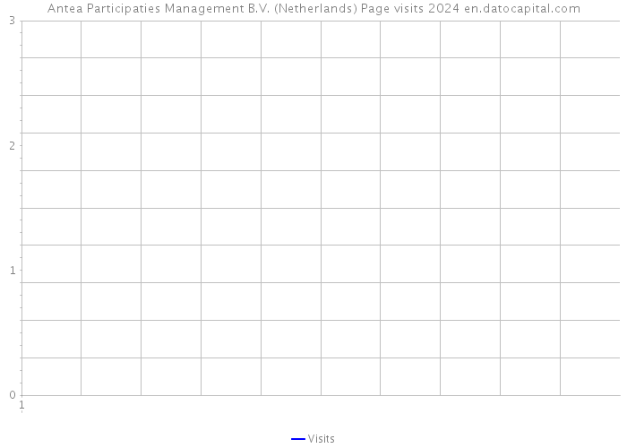 Antea Participaties Management B.V. (Netherlands) Page visits 2024 