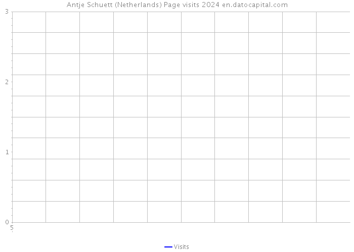 Antje Schuett (Netherlands) Page visits 2024 