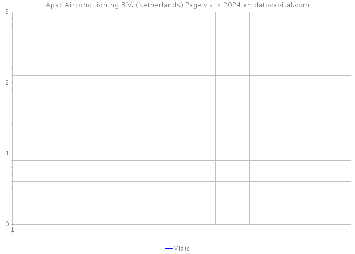 Apac Airconditioning B.V. (Netherlands) Page visits 2024 