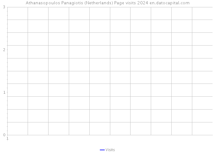 Athanasopoulos Panagiotis (Netherlands) Page visits 2024 