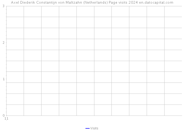 Axel Diederik Constantijn von Maltzahn (Netherlands) Page visits 2024 