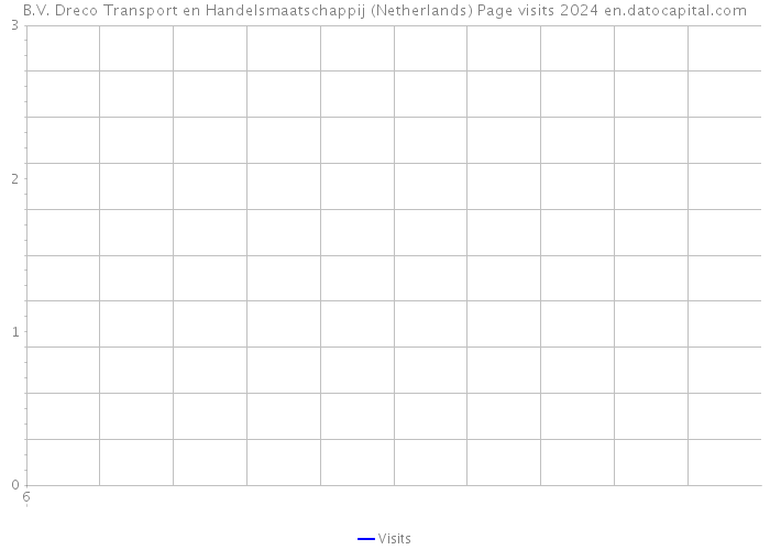 B.V. Dreco Transport en Handelsmaatschappij (Netherlands) Page visits 2024 