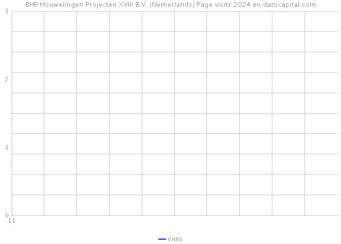 BHP Houwelingen Projecten XVIII B.V. (Netherlands) Page visits 2024 