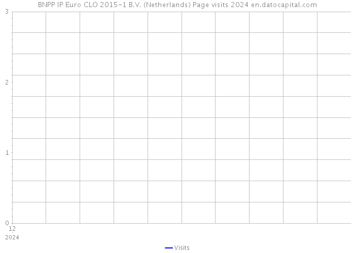BNPP IP Euro CLO 2015-1 B.V. (Netherlands) Page visits 2024 