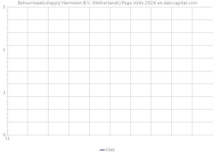 Beheermaatschappij Harmelen B.V. (Netherlands) Page visits 2024 