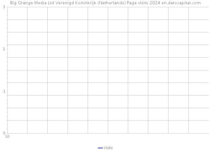 Big Orange Media Ltd Verenigd Koninkrijk (Netherlands) Page visits 2024 