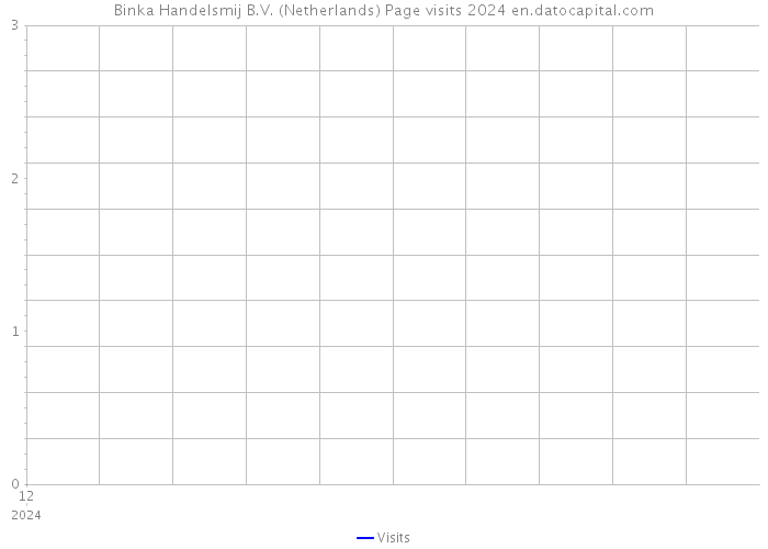 Binka Handelsmij B.V. (Netherlands) Page visits 2024 