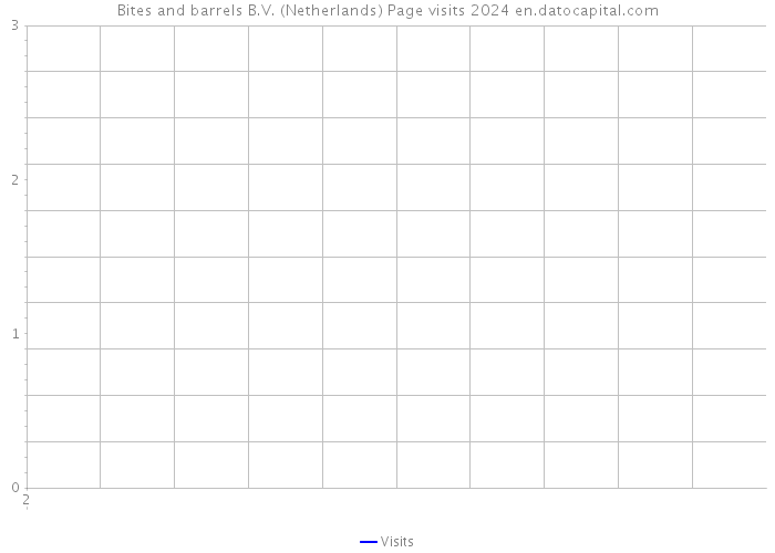 Bites and barrels B.V. (Netherlands) Page visits 2024 