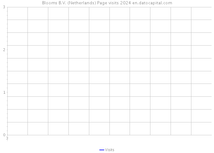 Blooms B.V. (Netherlands) Page visits 2024 